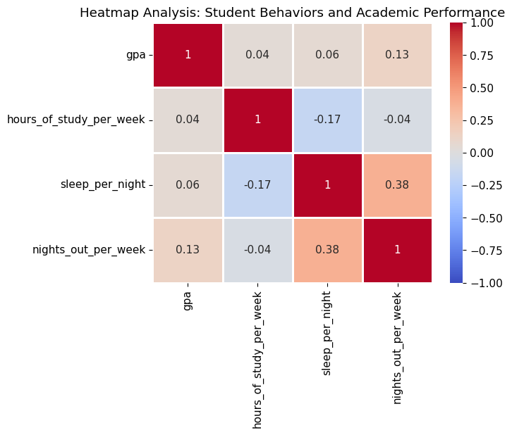 Student Behaviors And Academic Performance